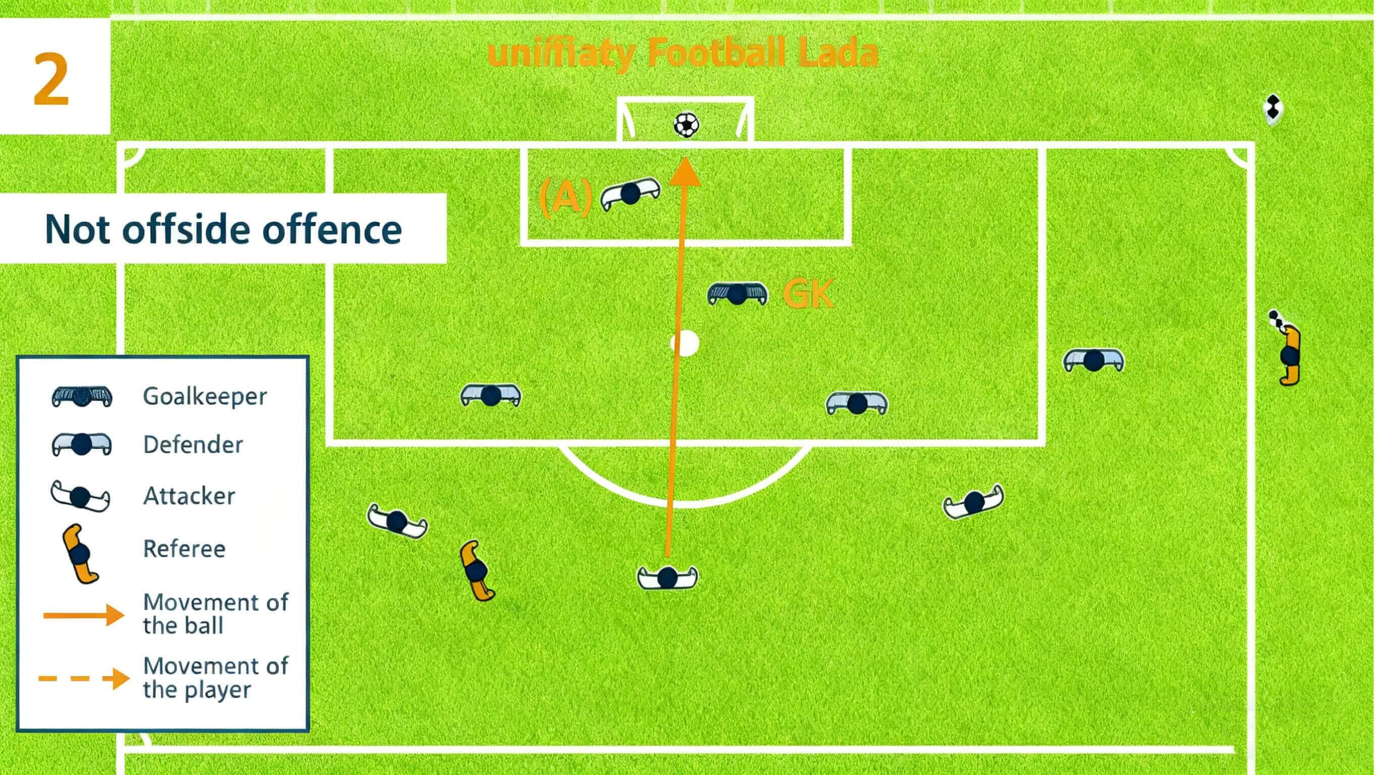 Offside in Football
